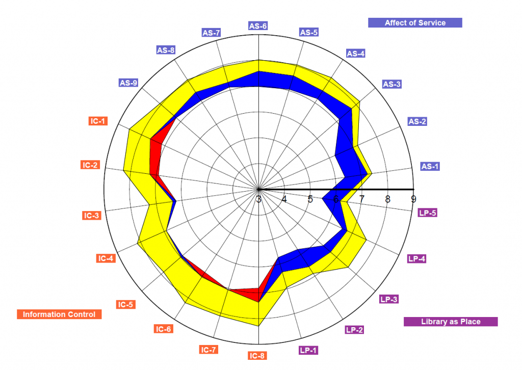 lib qual survey graph