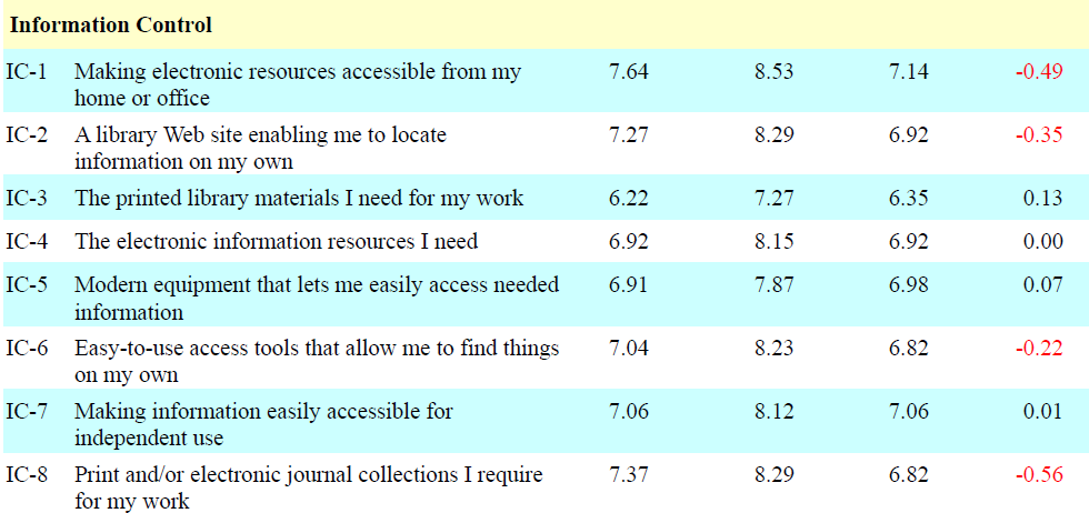 lib qual chart