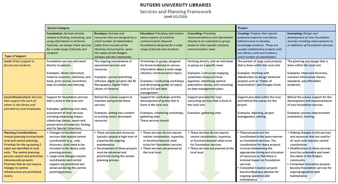 Local Components of the Rutgers University Libraries Framework Matrix