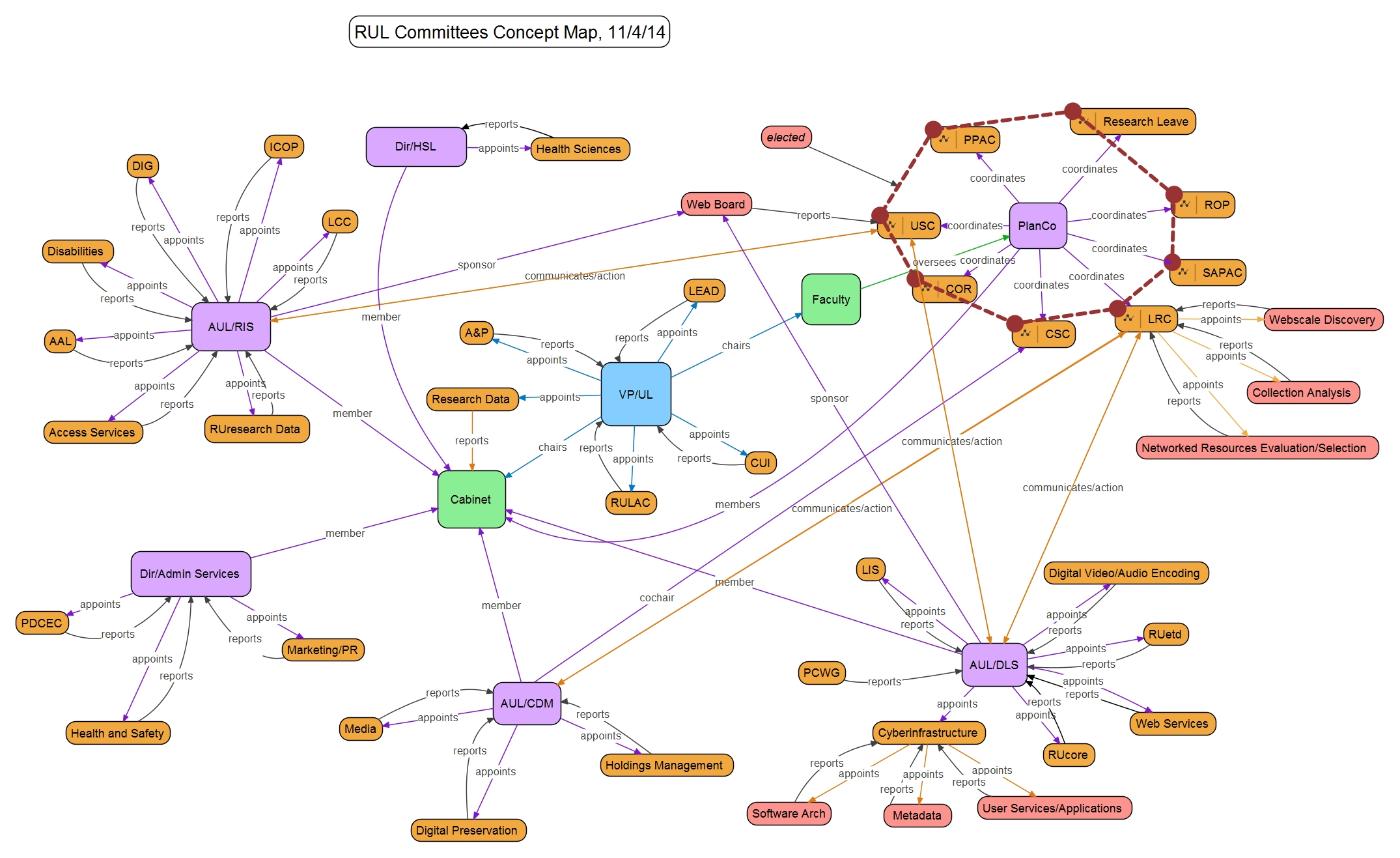 Changes in Committees Reporting Structures